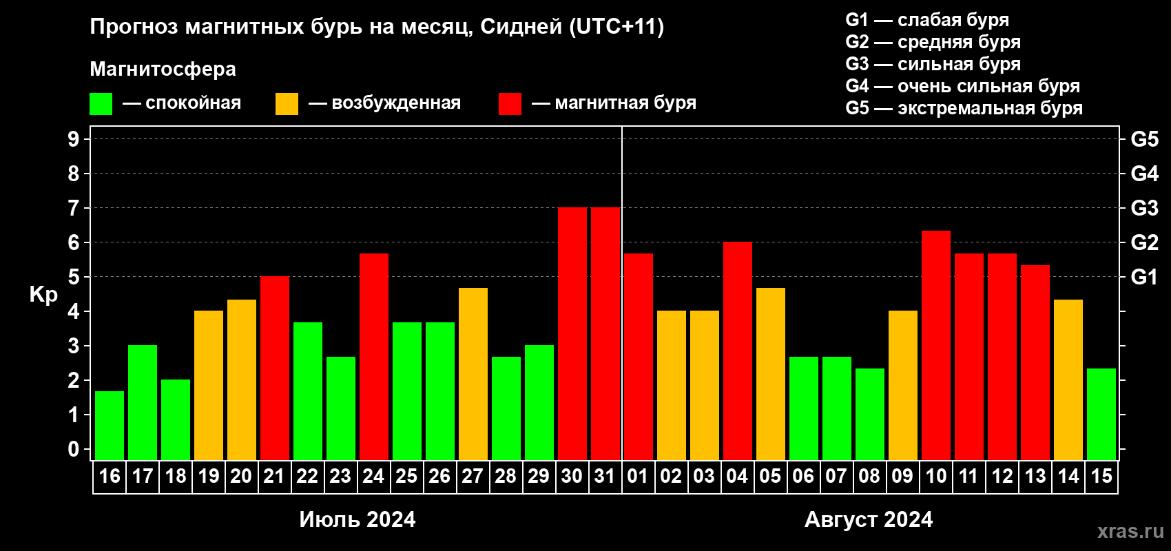 Прогноз максимального суточного геомагнитного индекса Kp на <b>1 месяц</b> (31 день) <b>с 16 июля по 15 августа 2024 г</b>