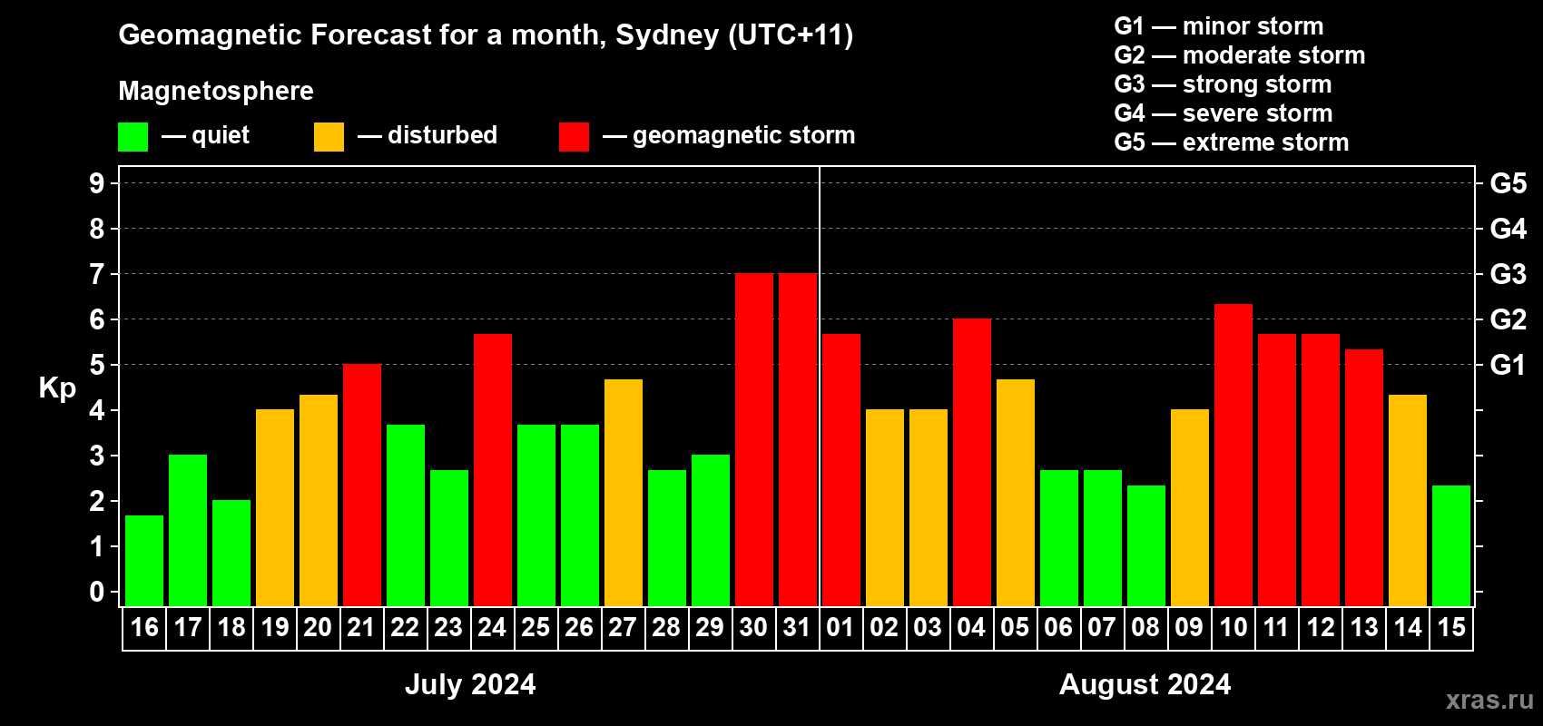 Forecast of the daily maximal value of geomagnetic index Kp for <b>1 month</b> (31 days) <b>from Jul 16, 2024 to Aug 15, 2024</b>