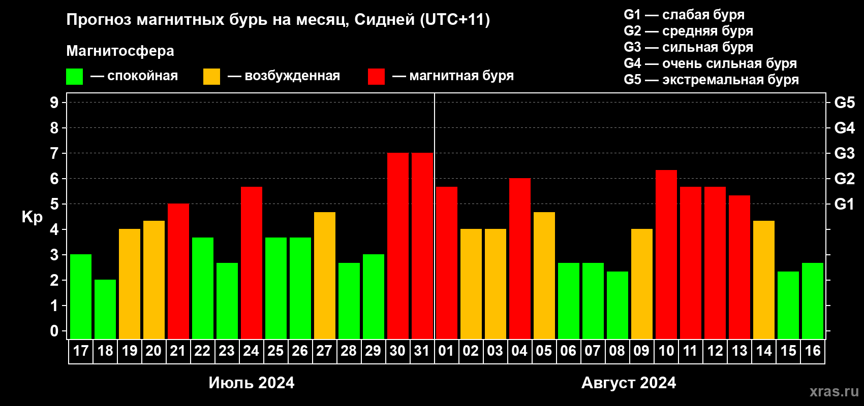 Прогноз максимального суточного геомагнитного индекса Kp на <b>1 месяц</b> (31 день) <b>с 17 июля по 16 августа 2024 г</b>
