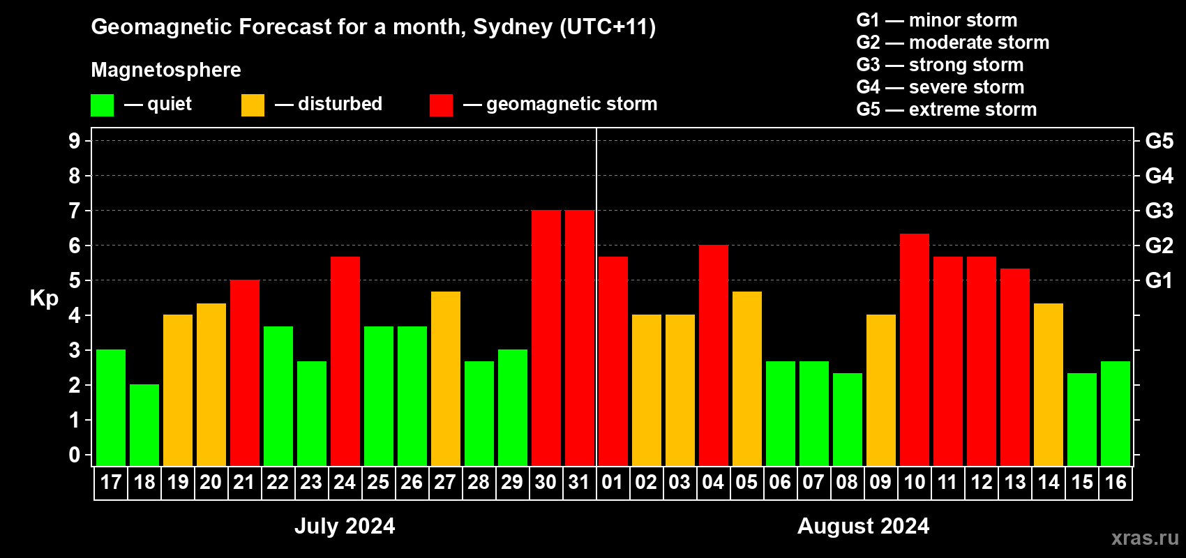 Forecast of the daily maximal value of geomagnetic index Kp for <b>1 month</b> (31 days) <b>from Jul 17, 2024 to Aug 16, 2024</b>