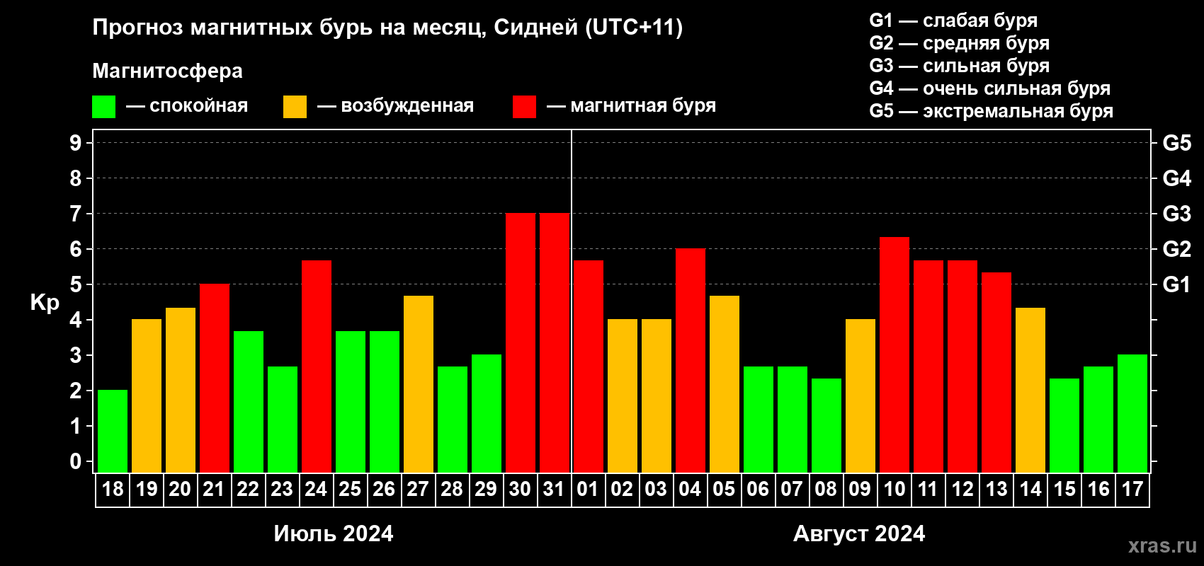 Прогноз максимального суточного геомагнитного индекса Kp на <b>1 месяц</b> (31 день) <b>с 18 июля по 17 августа 2024 г</b>