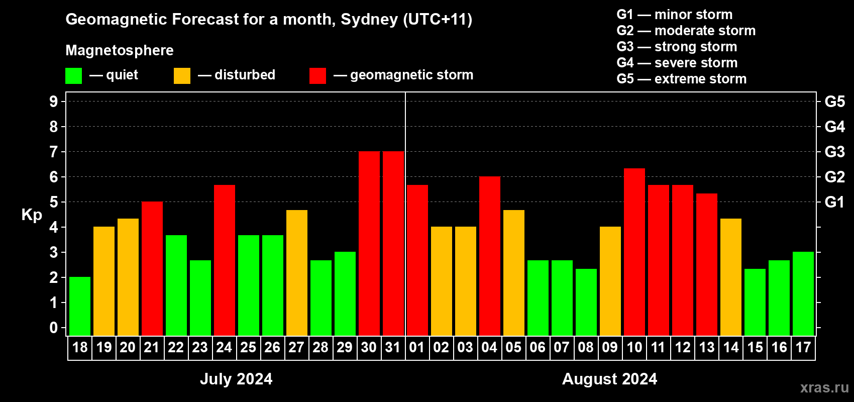 Forecast of the daily maximal value of geomagnetic index Kp for <b>1 month</b> (31 days) <b>from Jul 18, 2024 to Aug 17, 2024</b>