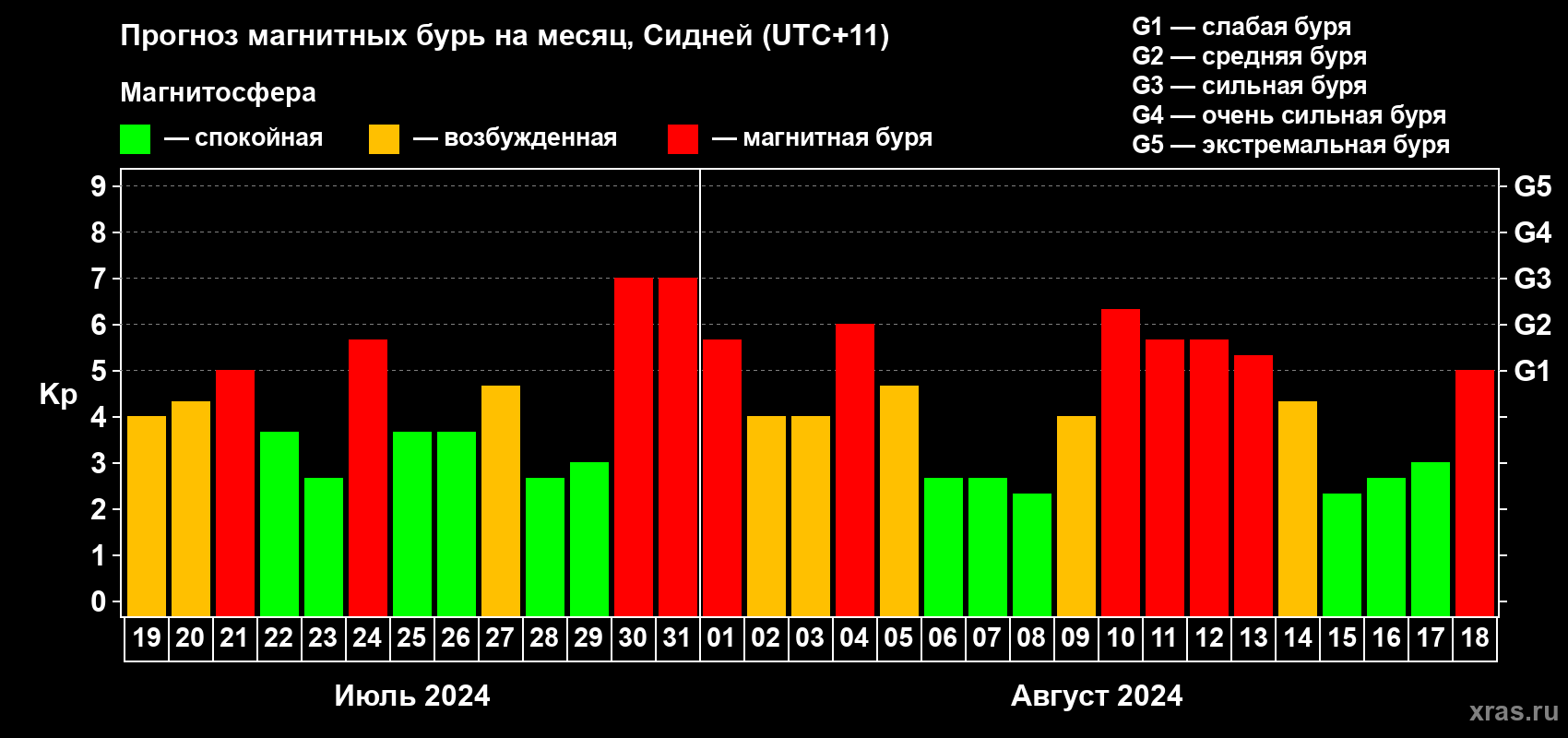 Прогноз максимального суточного геомагнитного индекса Kp на <b>1 месяц</b> (31 день) <b>с 19 июля по 18 августа 2024 г</b>