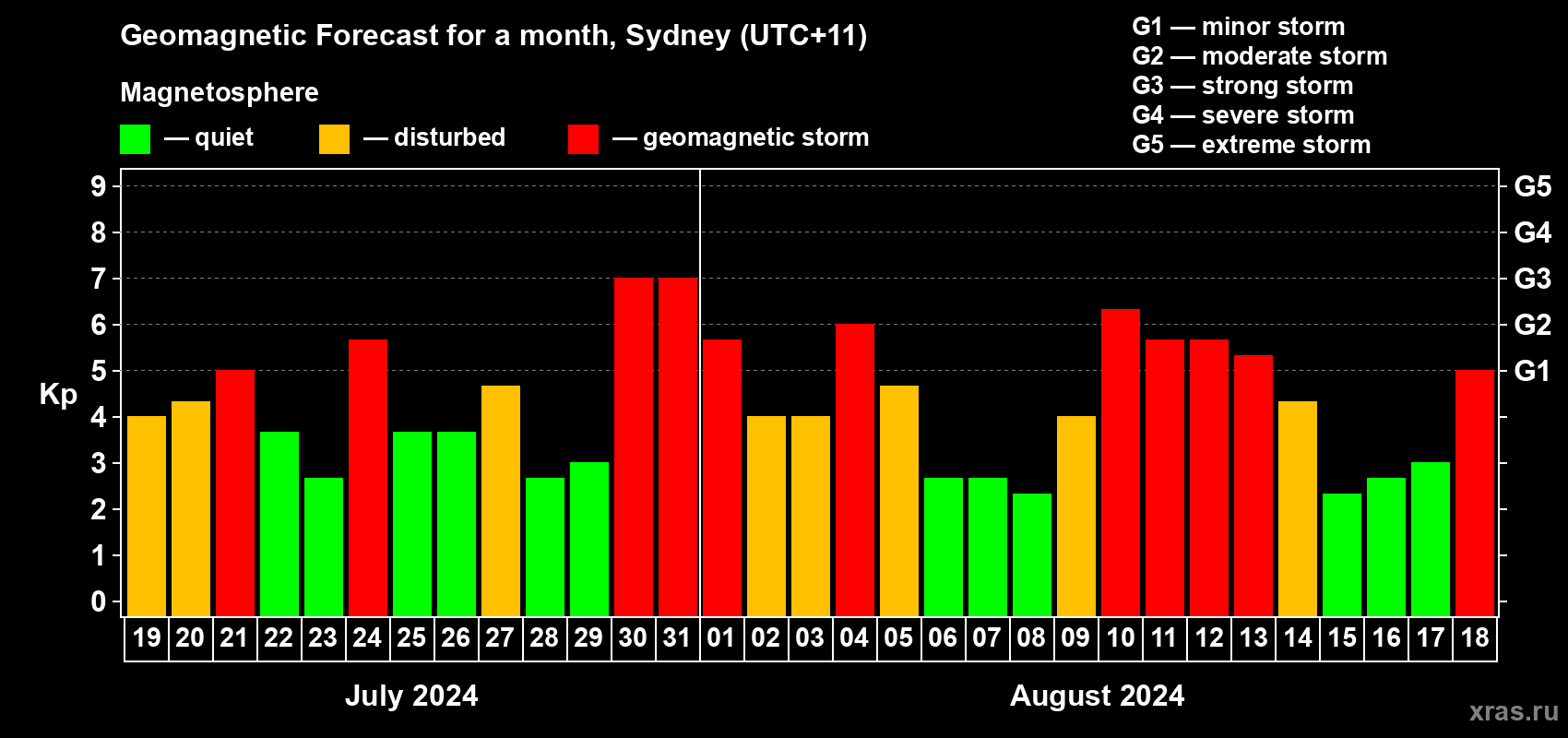 Forecast of the daily maximal value of geomagnetic index Kp for <b>1 month</b> (31 days) <b>from Jul 19, 2024 to Aug 18, 2024</b>