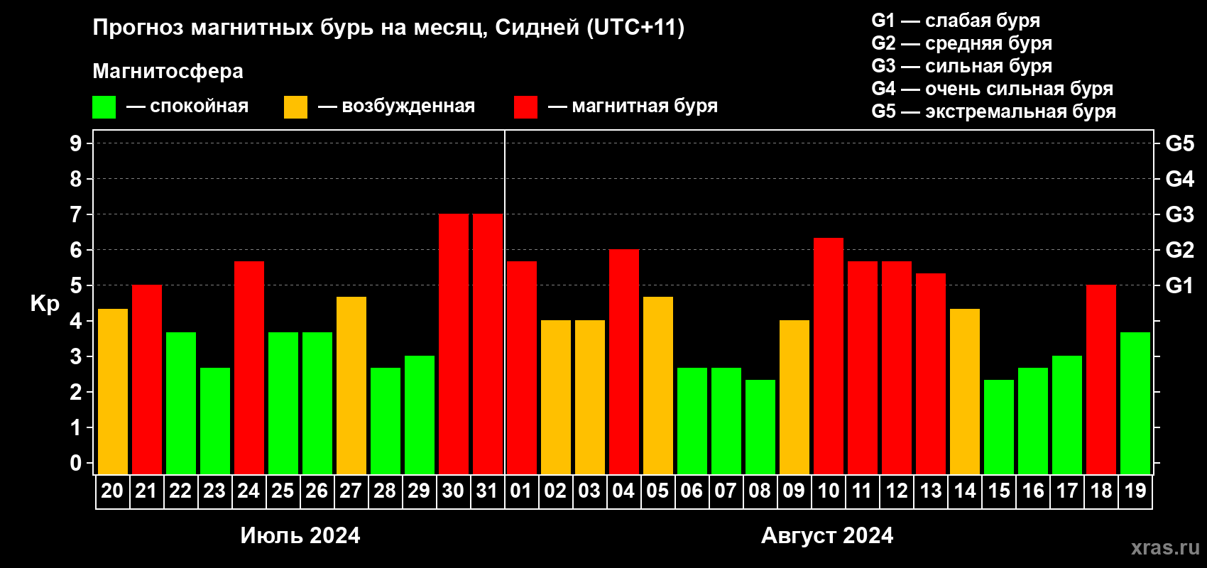 Прогноз максимального суточного геомагнитного индекса Kp на <b>1 месяц</b> (31 день) <b>с 20 июля по 19 августа 2024 г</b>