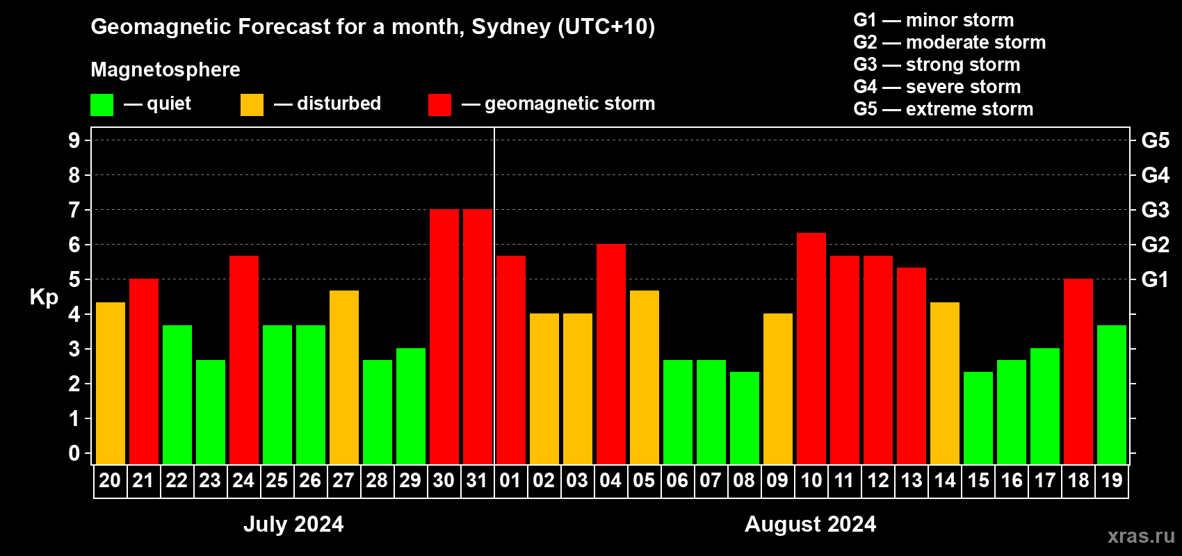 Forecast of the daily maximal value of geomagnetic index Kp for <b>1 month</b> (31 days) <b>from Jul 20, 2024 to Aug 19, 2024</b>