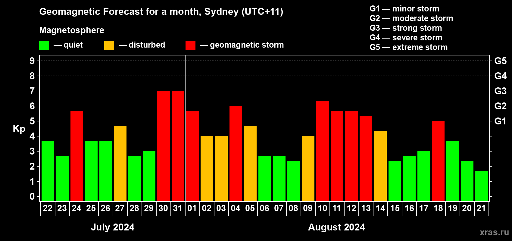 Forecast of the daily maximal value of geomagnetic index Kp for <b>1 month</b> (31 days) <b>from Jul 22, 2024 to Aug 21, 2024</b>