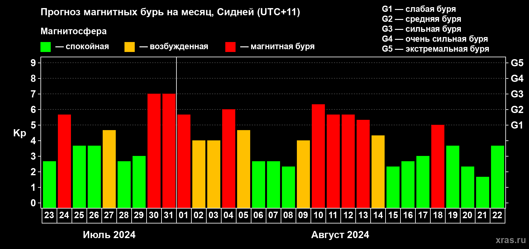 Прогноз максимального суточного геомагнитного индекса Kp на <b>1 месяц</b> (31 день) <b>с 23 июля по 22 августа 2024 г</b>