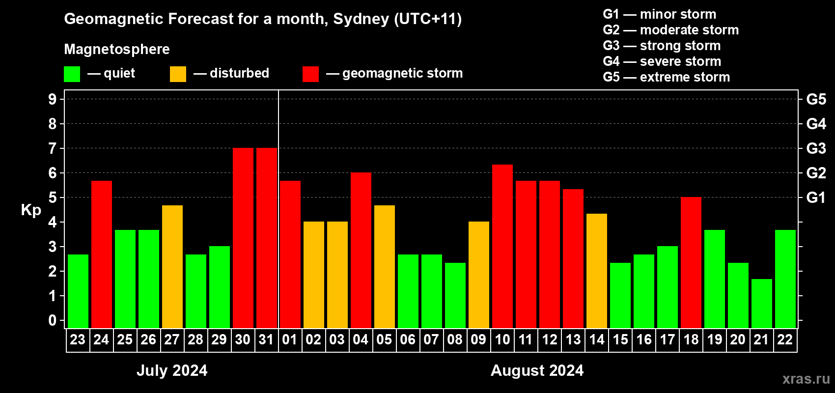 Forecast of the daily maximal value of geomagnetic index Kp for <b>1 month</b> (31 days) <b>from Jul 23, 2024 to Aug 22, 2024</b>