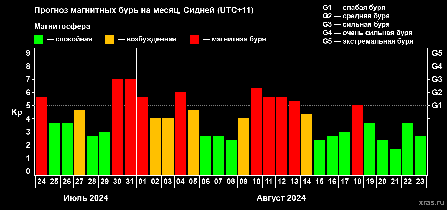 Прогноз максимального суточного геомагнитного индекса Kp на <b>1 месяц</b> (31 день) <b>с 24 июля по 23 августа 2024 г</b>