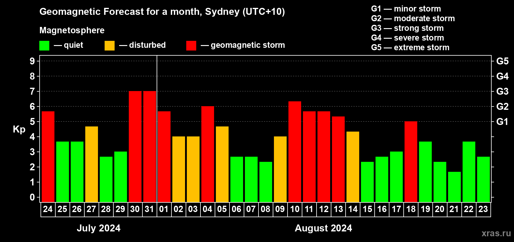Forecast of the daily maximal value of geomagnetic index Kp for <b>1 month</b> (31 days) <b>from Jul 24, 2024 to Aug 23, 2024</b>