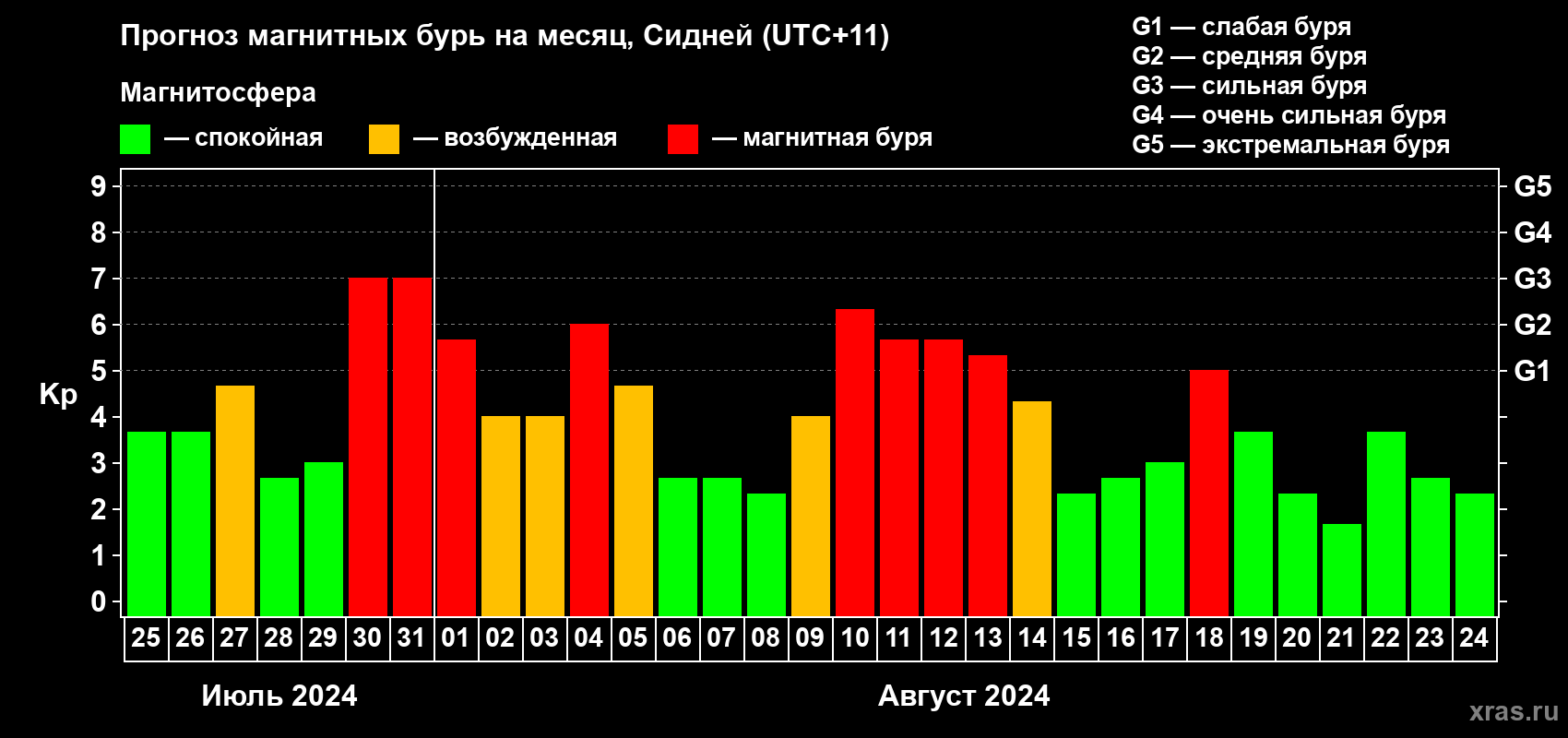 Прогноз максимального суточного геомагнитного индекса Kp на <b>1 месяц</b> (31 день) <b>с 25 июля по 24 августа 2024 г</b>