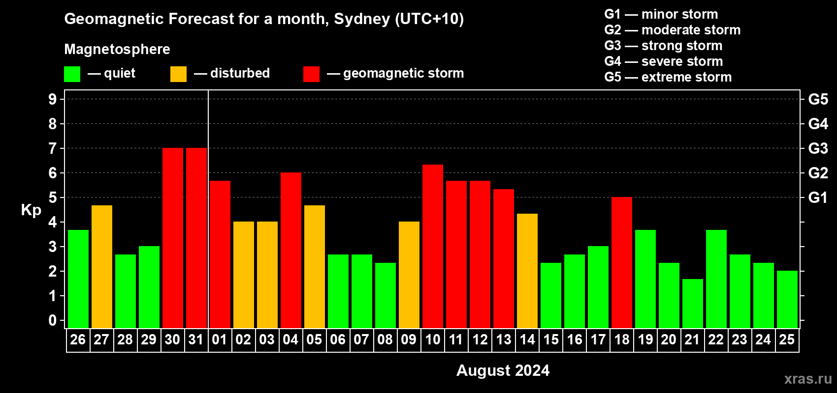 Forecast of the daily maximal value of geomagnetic index Kp for <b>1 month</b> (31 days) <b>from Jul 26, 2024 to Aug 25, 2024</b>