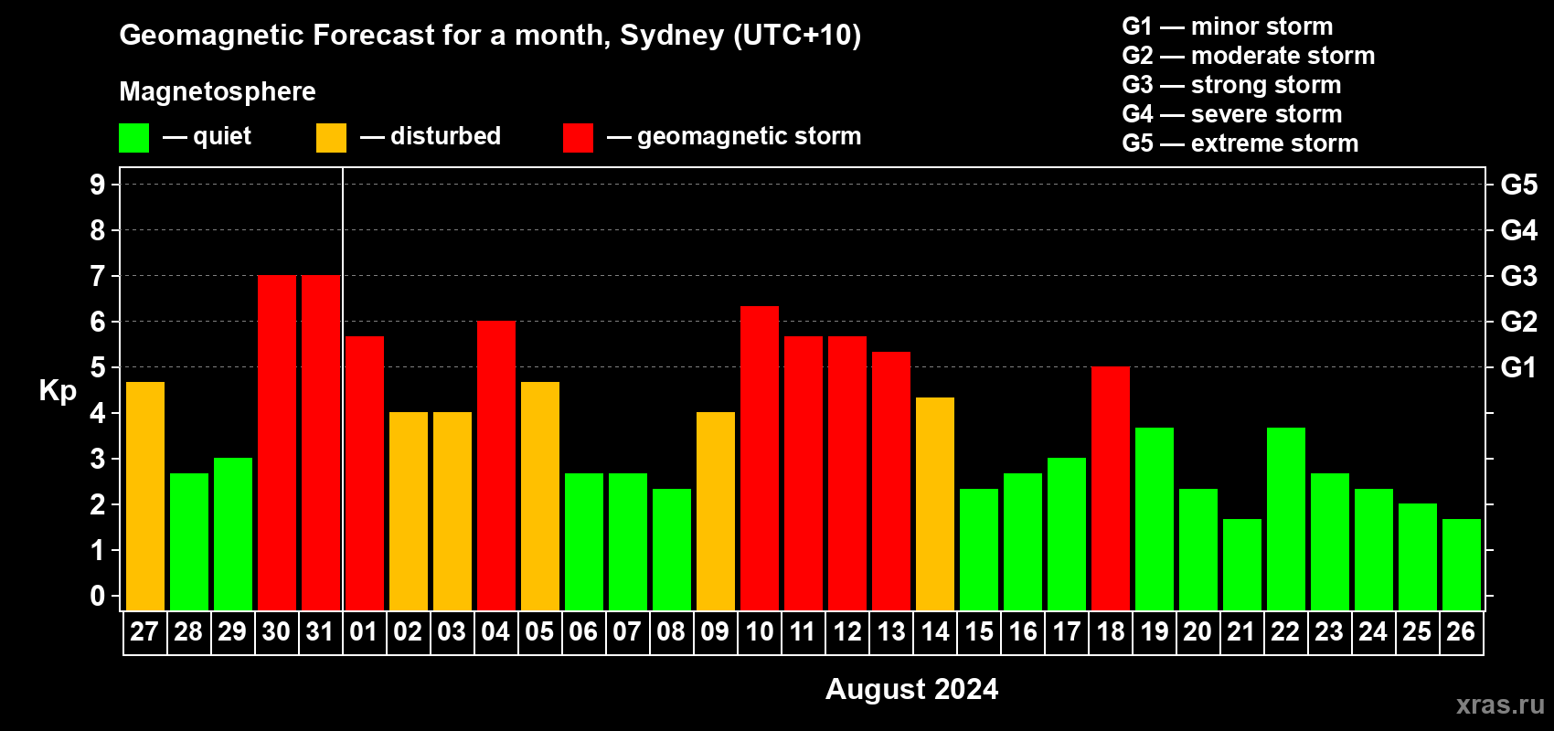 Forecast of the daily maximal value of geomagnetic index Kp for <b>1 month</b> (31 days) <b>from Jul 27, 2024 to Aug 26, 2024</b>