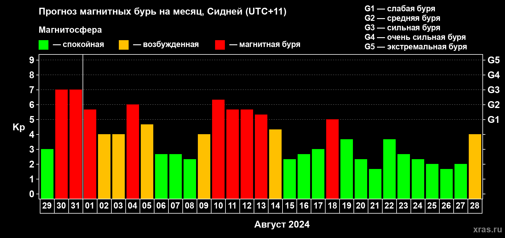 Прогноз максимального суточного геомагнитного индекса Kp на <b>1 месяц</b> (31 день) <b>с 29 июля по 28 августа 2024 г</b>
