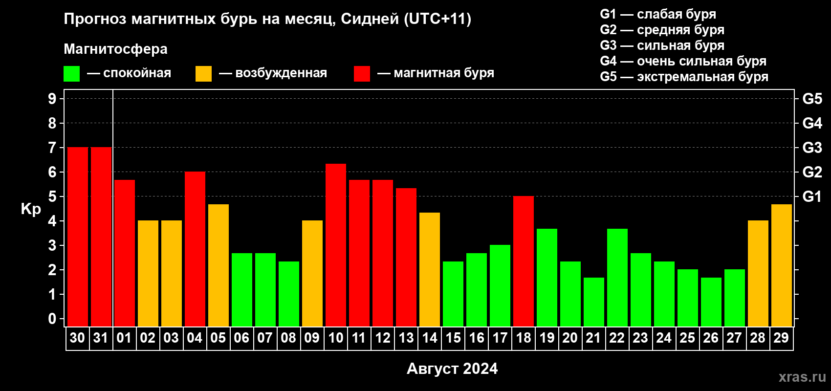 Прогноз максимального суточного геомагнитного индекса Kp на <b>1 месяц</b> (31 день) <b>с 30 июля по 29 августа 2024 г</b>