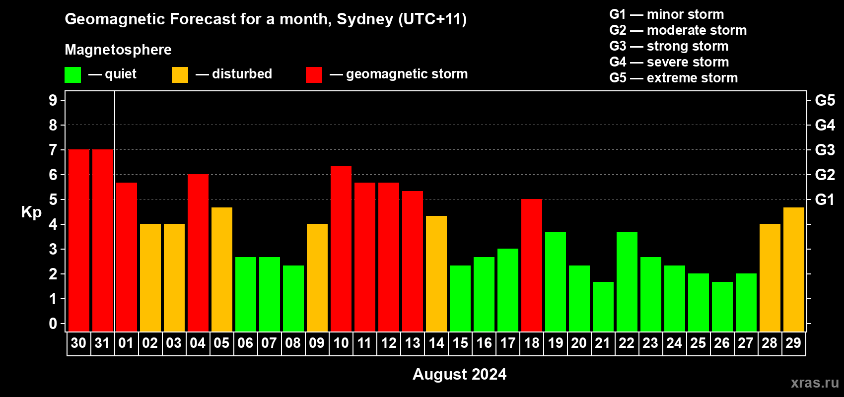 Forecast of the daily maximal value of geomagnetic index Kp for <b>1 month</b> (31 days) <b>from Jul 30, 2024 to Aug 29, 2024</b>