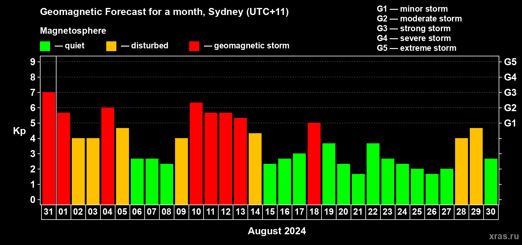 Forecast of the daily maximal value of geomagnetic index Kp for <b>1 month</b> (31 days) <b>from Jul 31, 2024 to Aug 30, 2024</b>