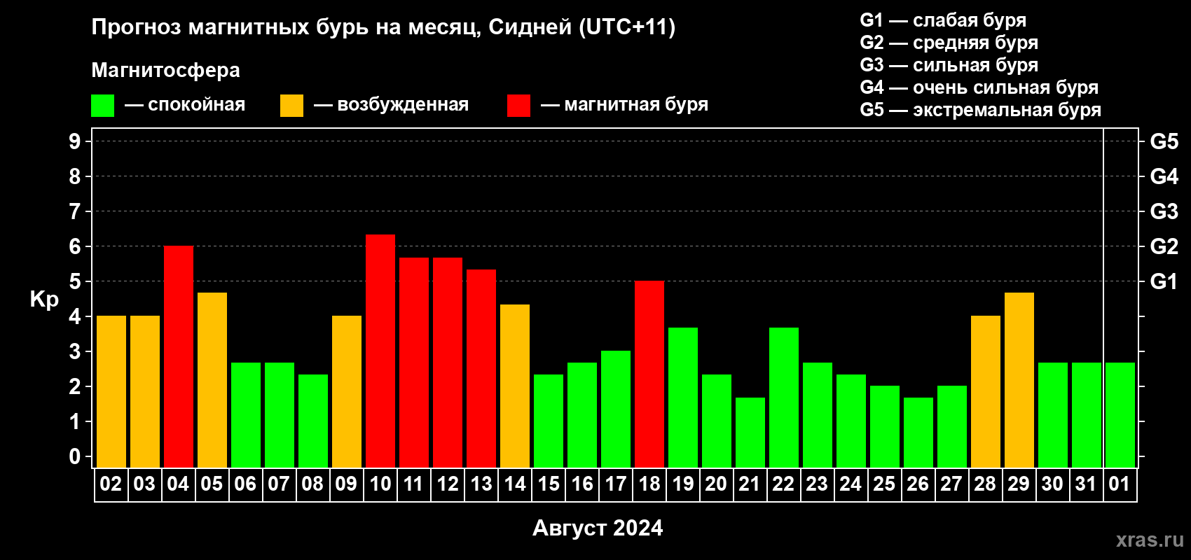 Прогноз максимального суточного геомагнитного индекса Kp на <b>1 месяц</b> (31 день) <b>с 02 августа по 01 сентября 2024 г</b>