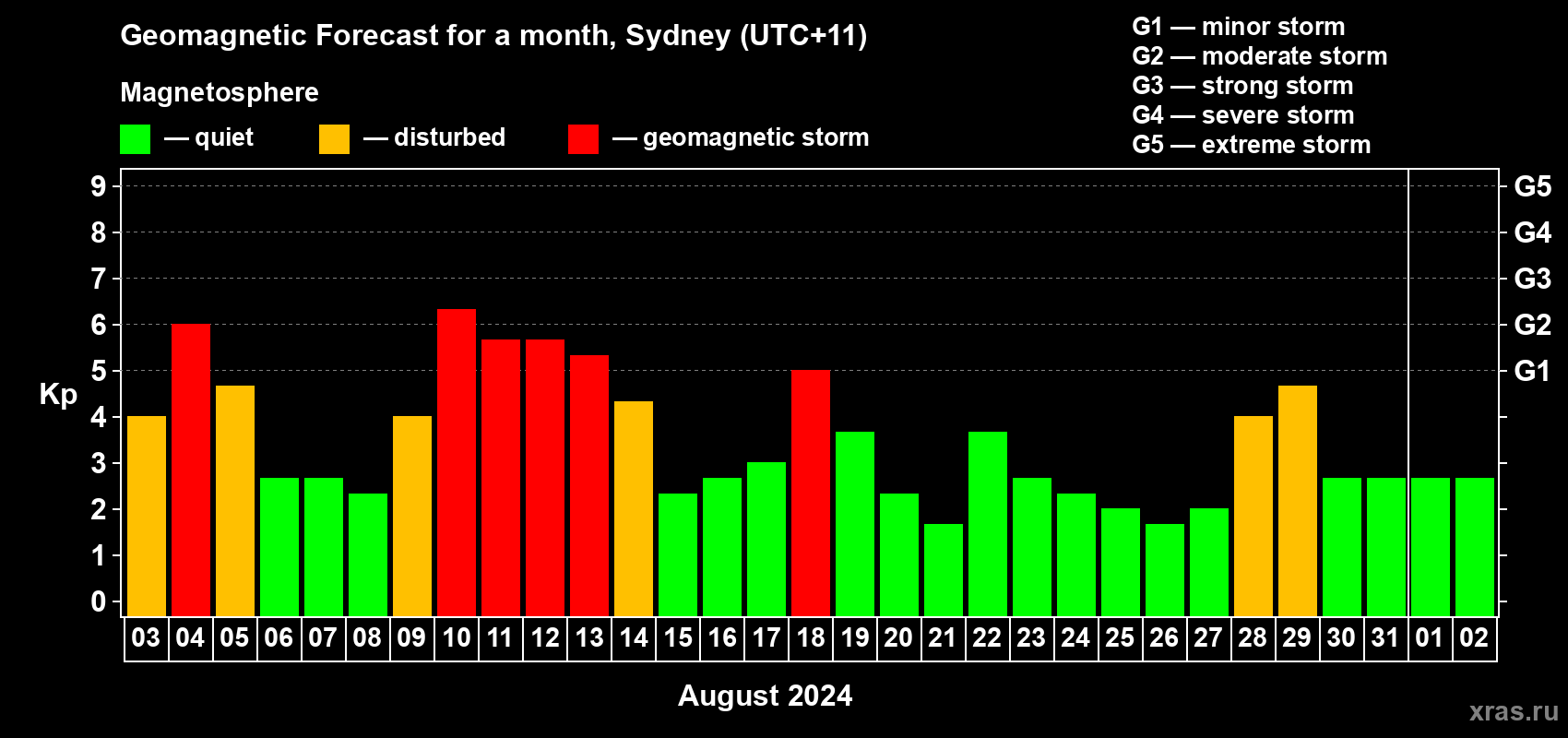 Forecast of the daily maximal value of geomagnetic index Kp for <b>1 month</b> (31 days) <b>from Aug 03, 2024 to Sep 02, 2024</b>