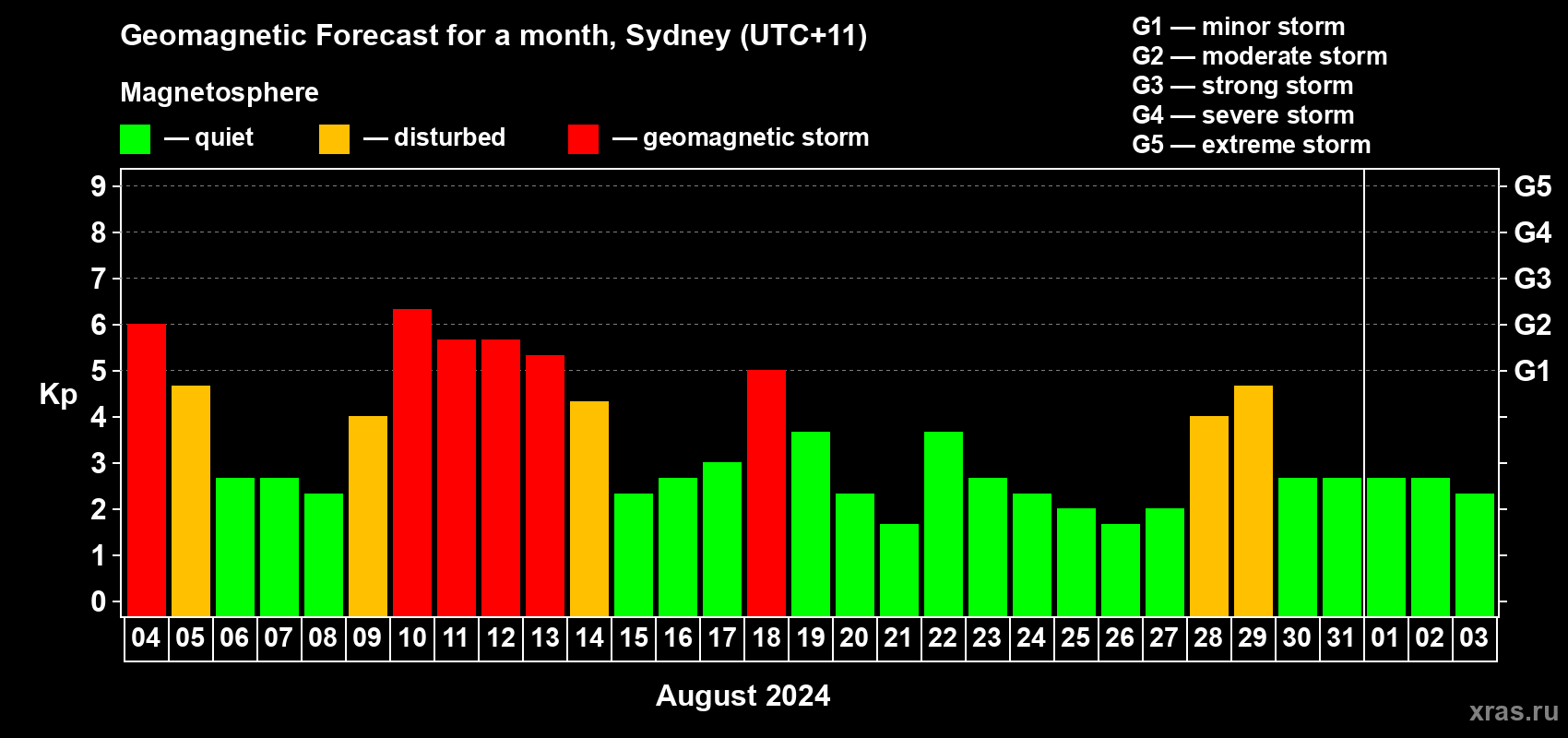 Forecast of the daily maximal value of geomagnetic index Kp for <b>1 month</b> (31 days) <b>from Aug 04, 2024 to Sep 03, 2024</b>