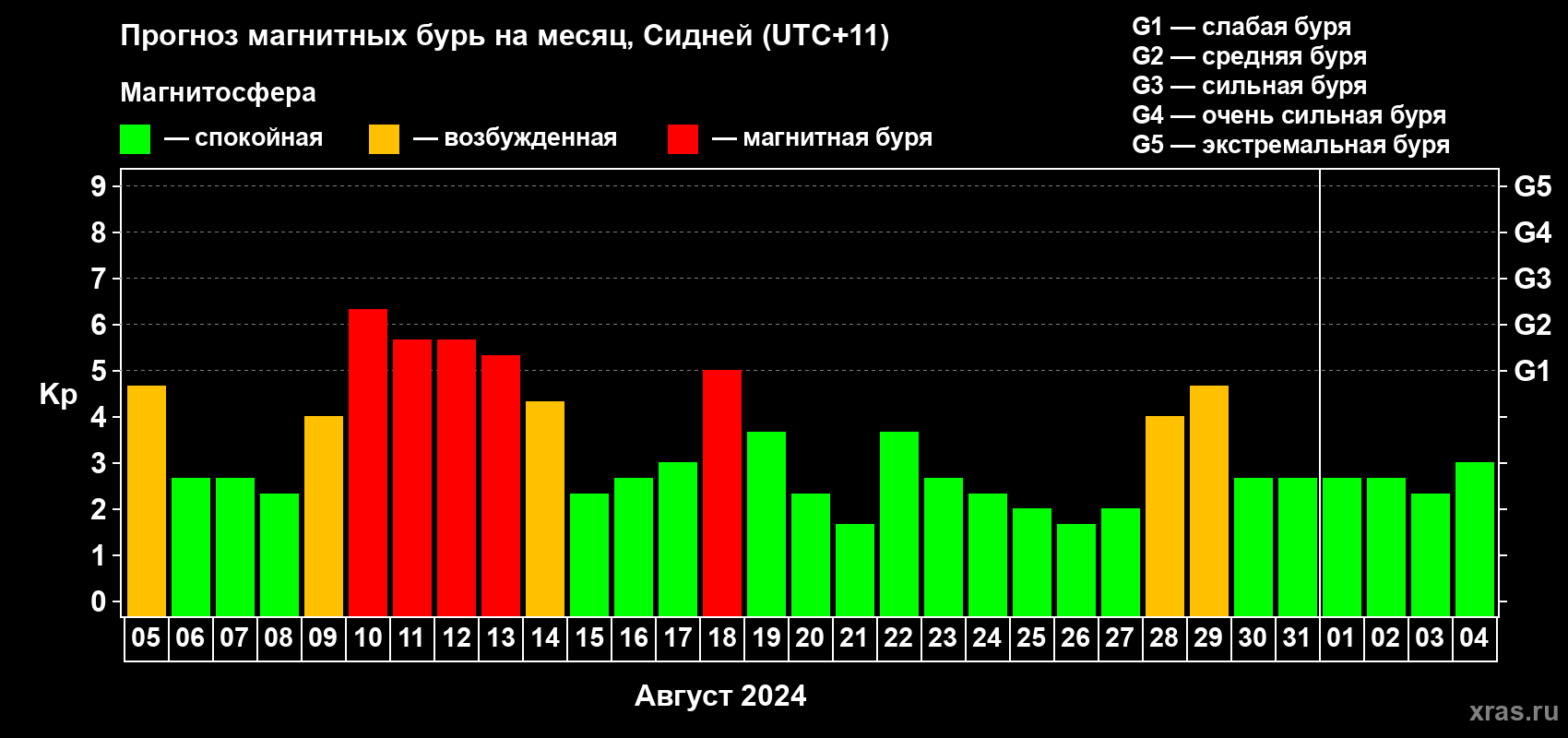 Прогноз максимального суточного геомагнитного индекса Kp на <b>1 месяц</b> (31 день) <b>с 05 августа по 04 сентября 2024 г</b>