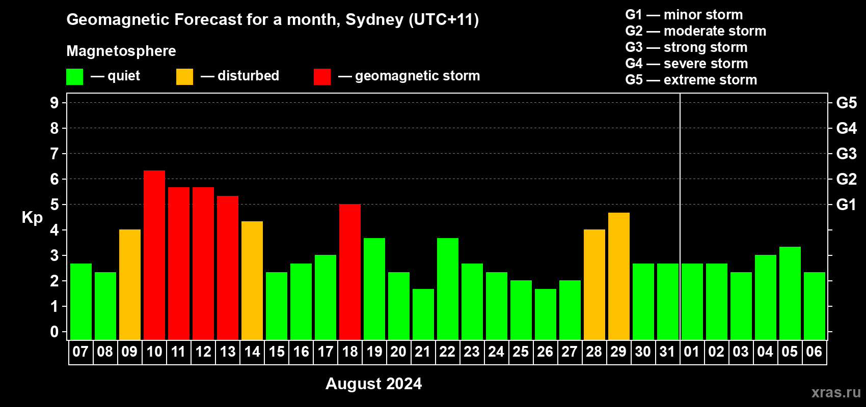 Forecast of the daily maximal value of geomagnetic index Kp for <b>1 month</b> (31 days) <b>from Aug 07, 2024 to Sep 06, 2024</b>