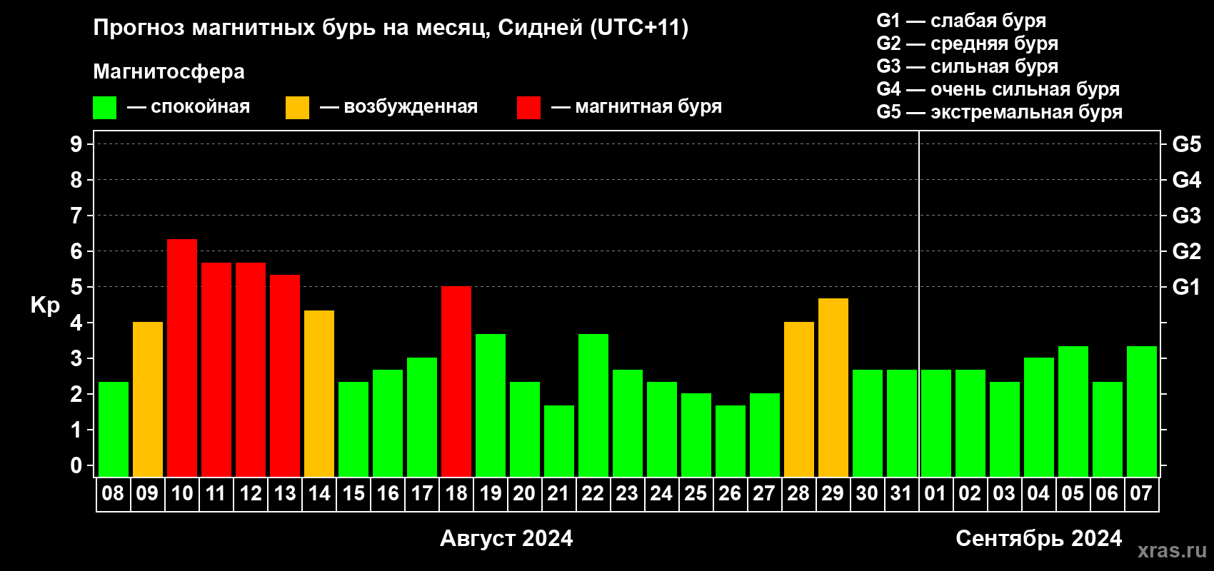 Прогноз максимального суточного геомагнитного индекса Kp на <b>1 месяц</b> (31 день) <b>с 08 августа по 07 сентября 2024 г</b>