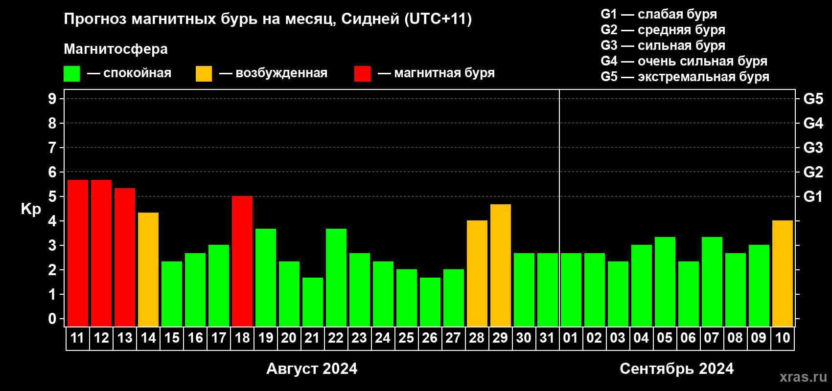 Прогноз максимального суточного геомагнитного индекса Kp на <b>1 месяц</b> (31 день) <b>с 11 августа по 10 сентября 2024 г</b>