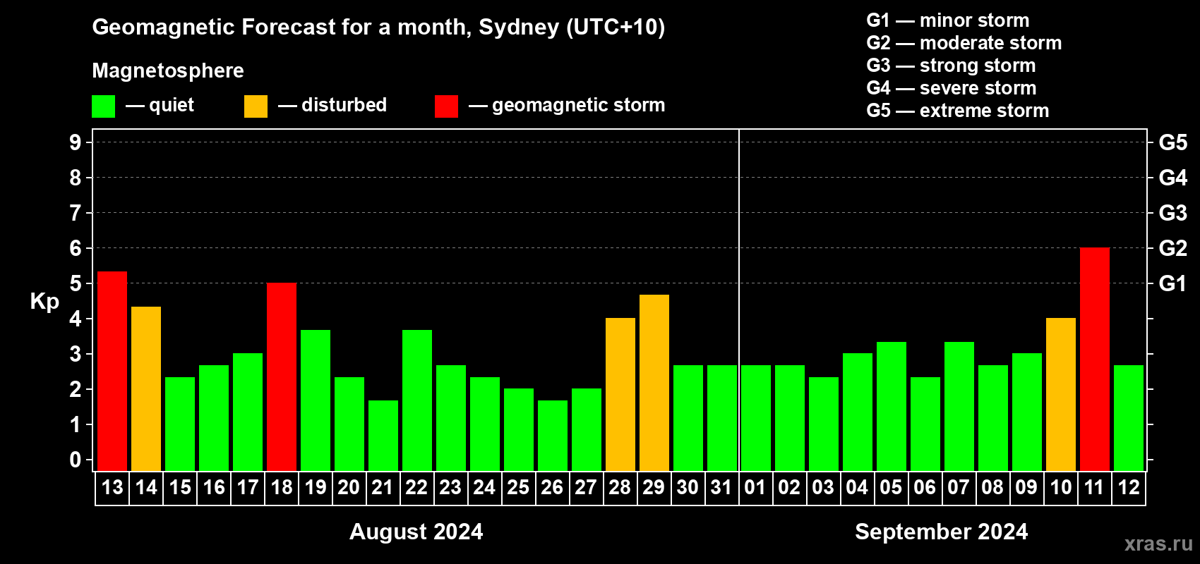 Forecast of the daily maximal value of geomagnetic index Kp for <b>1 month</b> (31 days) <b>from Aug 13, 2024 to Sep 12, 2024</b>