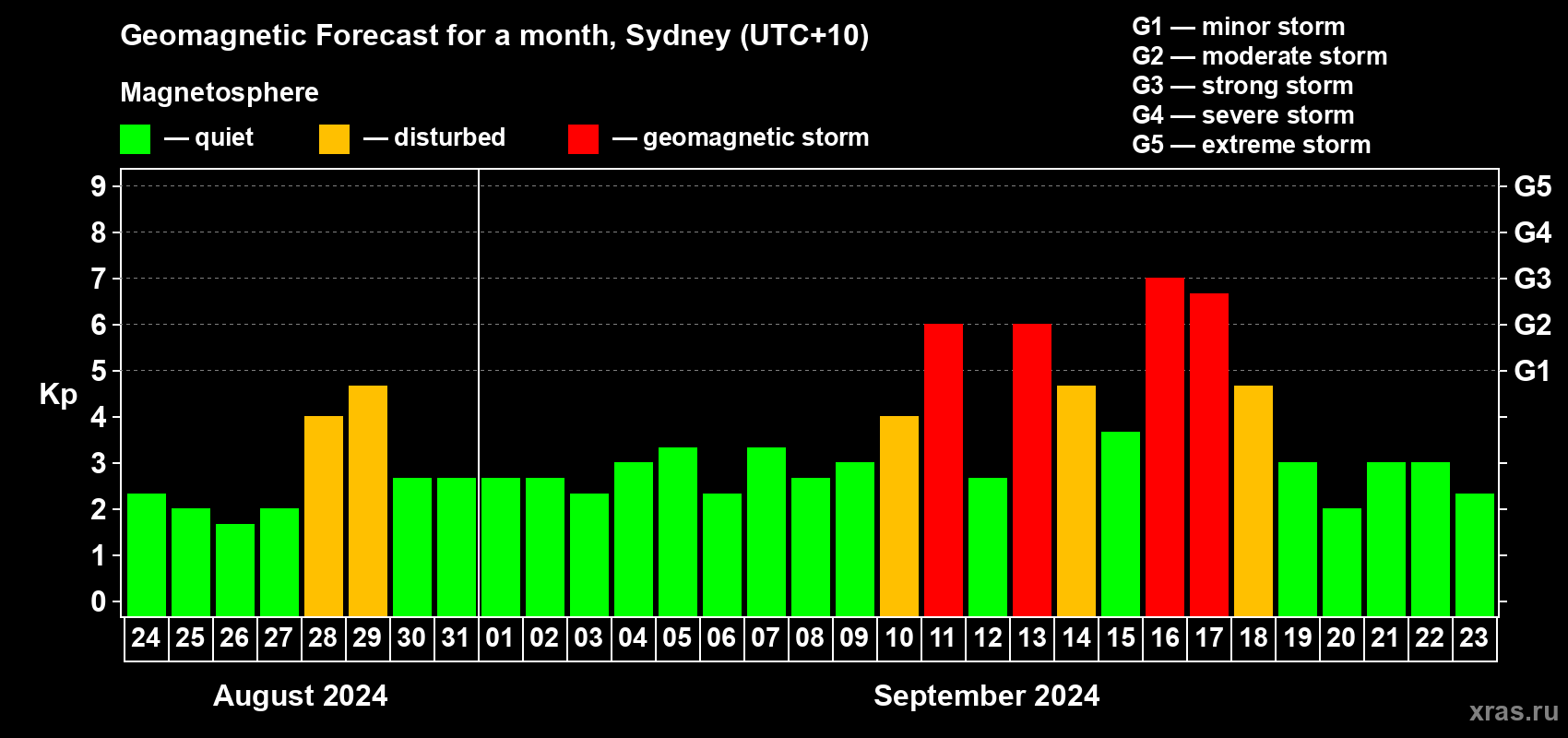 Forecast of the daily maximal value of geomagnetic index Kp for <b>1 month</b> (31 days) <b>from Aug 24, 2024 to Sep 23, 2024</b>