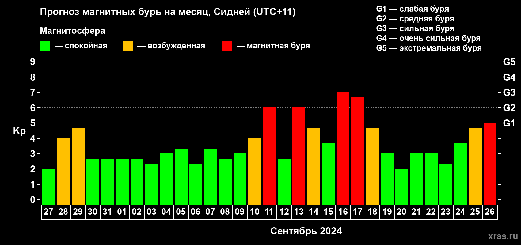 Прогноз максимального суточного геомагнитного индекса Kp на <b>1 месяц</b> (31 день) <b>с 27 августа по 26 сентября 2024 г</b>