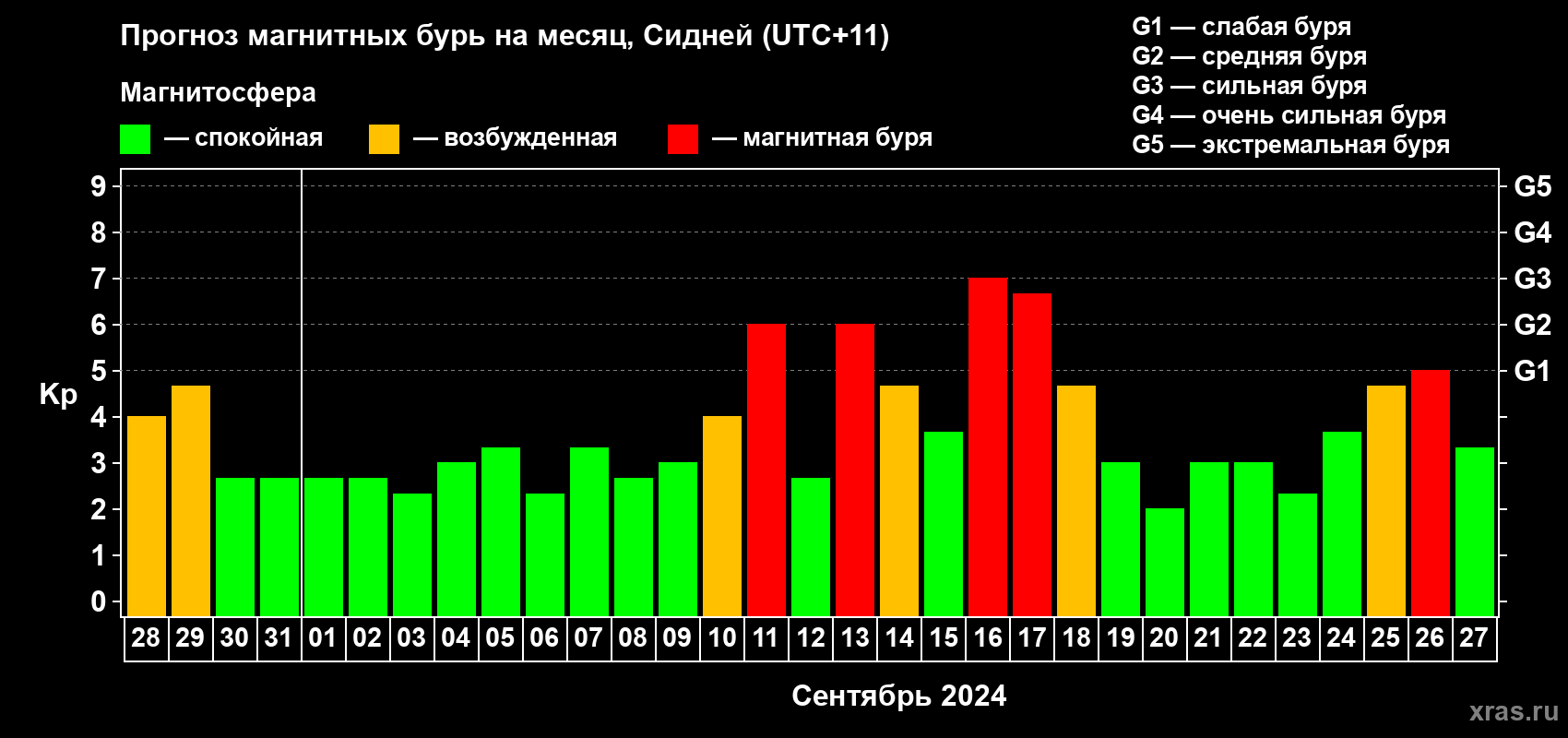 Прогноз максимального суточного геомагнитного индекса Kp на <b>1 месяц</b> (31 день) <b>с 28 августа по 27 сентября 2024 г</b>