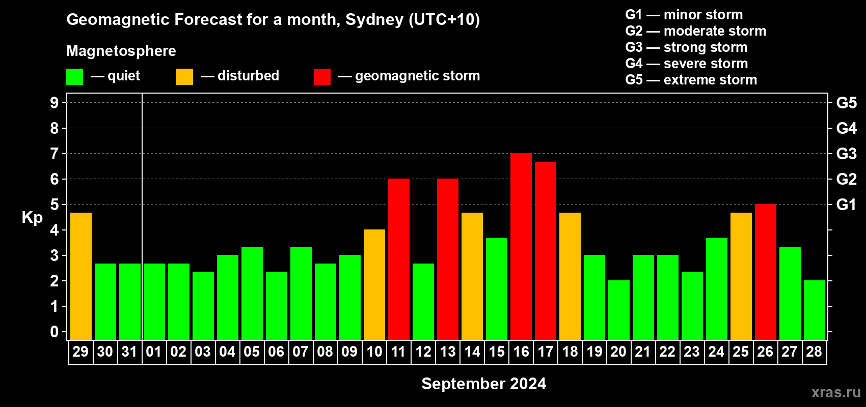Forecast of the daily maximal value of geomagnetic index Kp for <b>1 month</b> (31 days) <b>from Aug 29, 2024 to Sep 28, 2024</b>