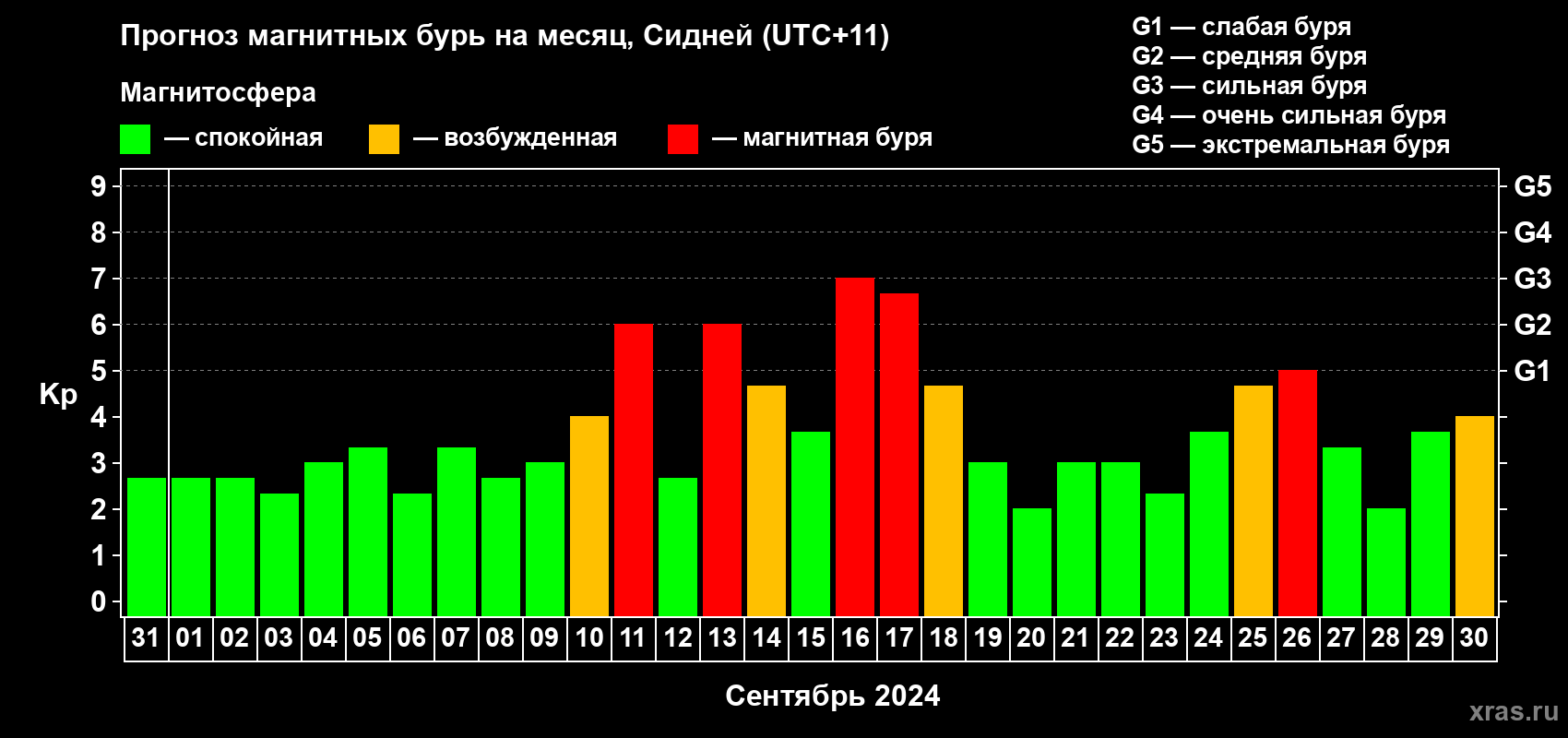 Прогноз максимального суточного геомагнитного индекса Kp на <b>1 месяц</b> (31 день) <b>с 31 августа по 30 сентября 2024 г</b>