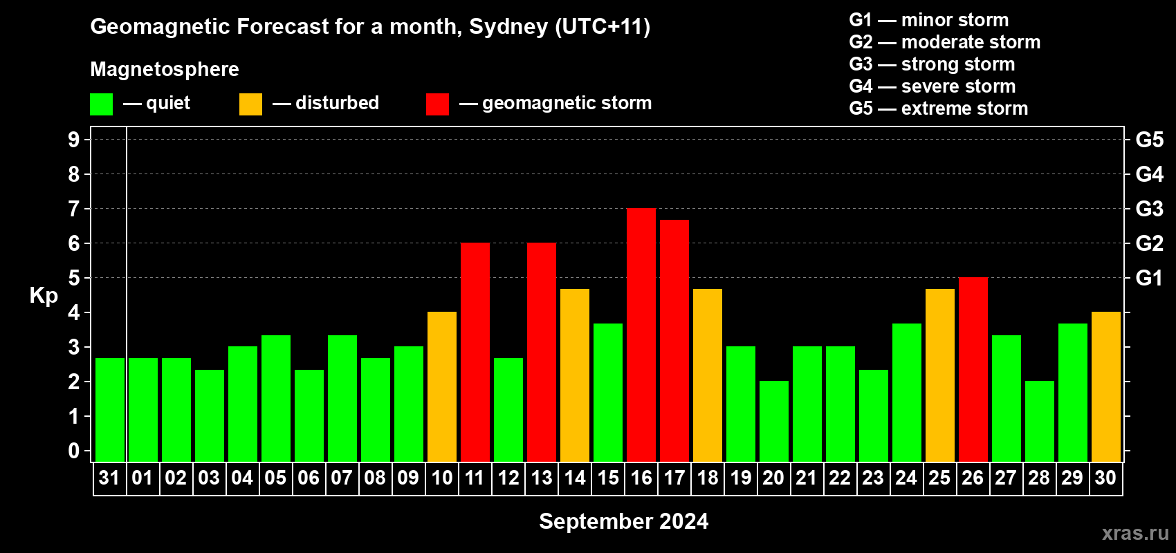 Forecast of the daily maximal value of geomagnetic index Kp for <b>1 month</b> (31 days) <b>from Aug 31, 2024 to Sep 30, 2024</b>
