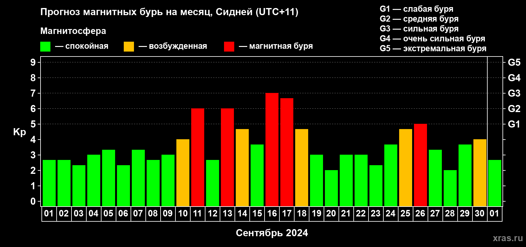 Прогноз максимального суточного геомагнитного индекса Kp на <b>1 месяц</b> (31 день) <b>с 01 сентября по 01 октября 2024 г</b>