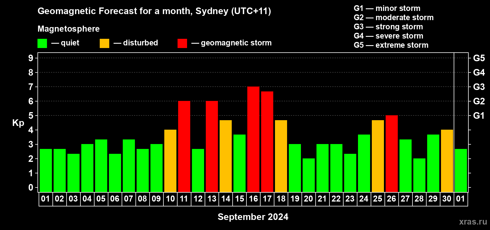 Forecast of the daily maximal value of geomagnetic index Kp for <b>1 month</b> (31 days) <b>from Sep 01, 2024 to Oct 01, 2024</b>