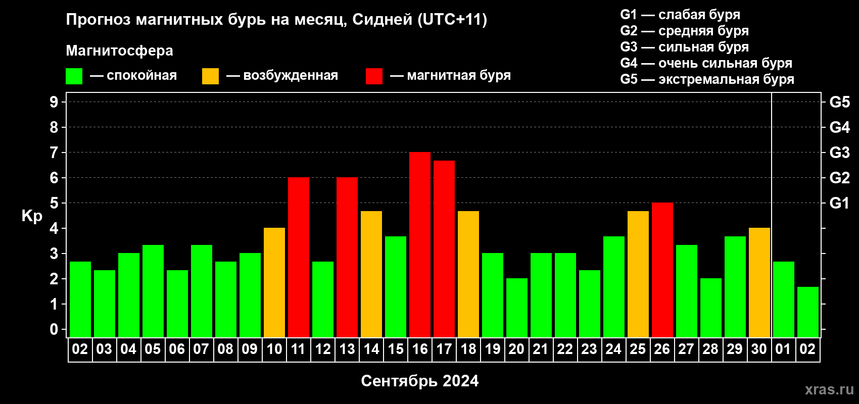 Прогноз максимального суточного геомагнитного индекса Kp на <b>1 месяц</b> (31 день) <b>с 02 сентября по 02 октября 2024 г</b>