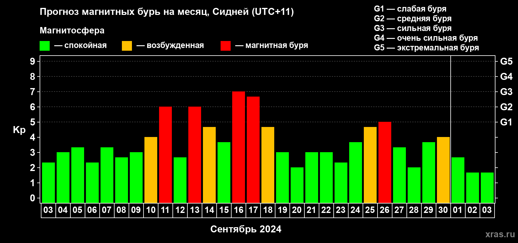 Прогноз максимального суточного геомагнитного индекса Kp на <b>1 месяц</b> (31 день) <b>с 03 сентября по 03 октября 2024 г</b>