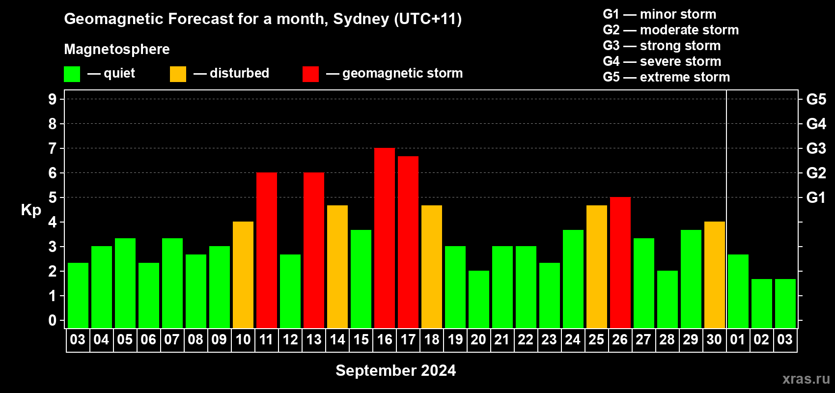 Forecast of the daily maximal value of geomagnetic index Kp for <b>1 month</b> (31 days) <b>from Sep 03, 2024 to Oct 03, 2024</b>
