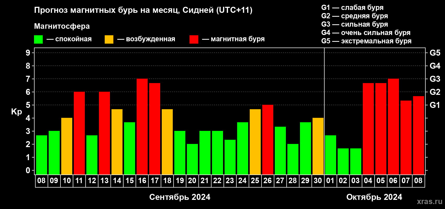 Прогноз максимального суточного геомагнитного индекса Kp на <b>1 месяц</b> (31 день) <b>с 08 сентября по 08 октября 2024 г</b>