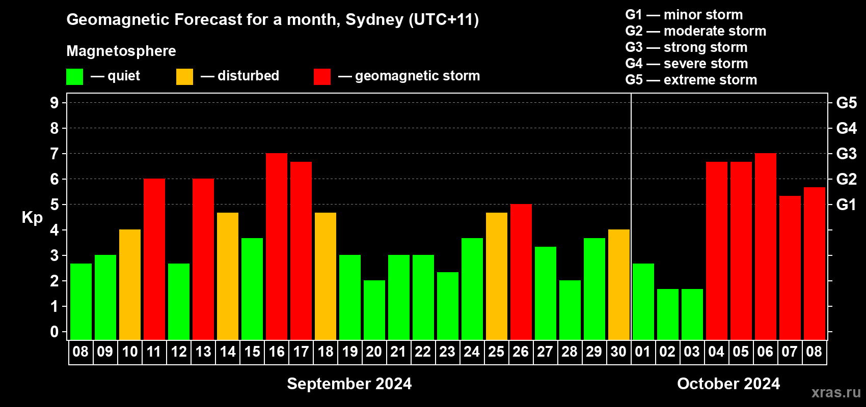 Forecast of the daily maximal value of geomagnetic index Kp for <b>1 month</b> (31 days) <b>from Sep 08, 2024 to Oct 08, 2024</b>