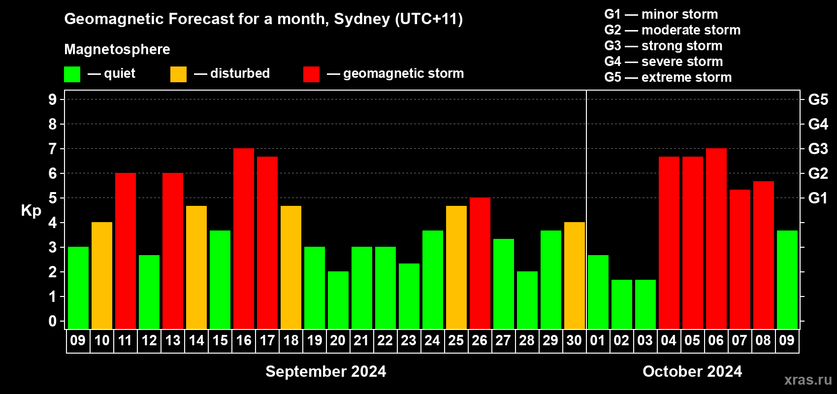 Forecast of the daily maximal value of geomagnetic index Kp for <b>1 month</b> (31 days) <b>from Sep 09, 2024 to Oct 09, 2024</b>