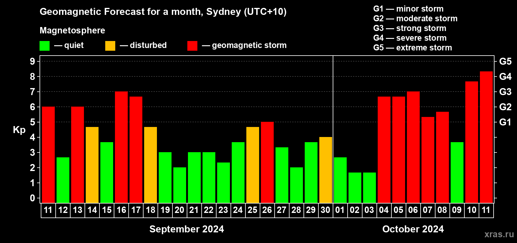 Forecast of the daily maximal value of geomagnetic index Kp for <b>1 month</b> (31 days) <b>from Sep 11, 2024 to Oct 11, 2024</b>
