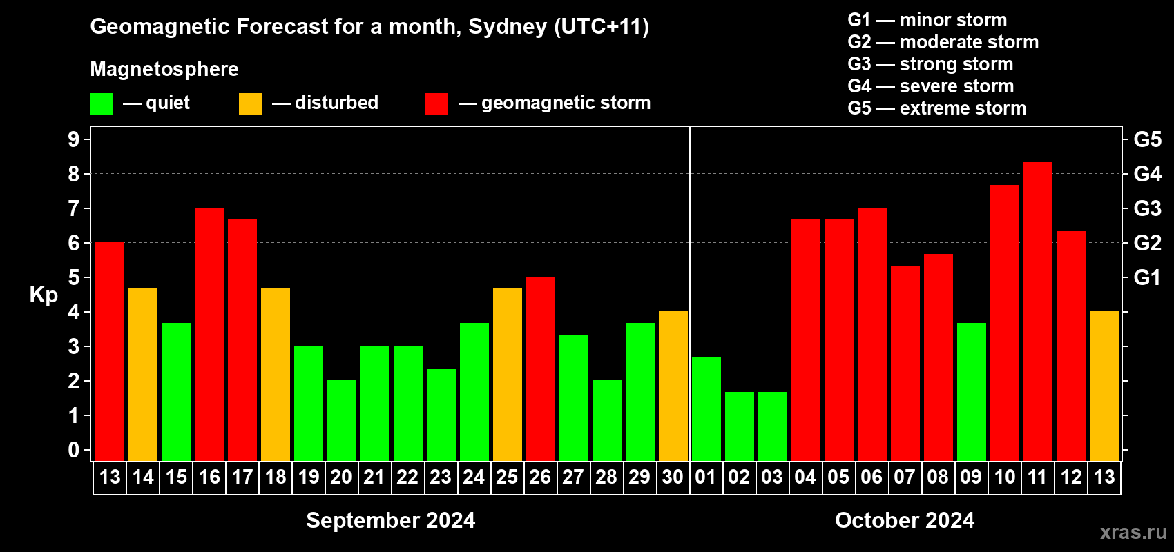 Forecast of the daily maximal value of geomagnetic index Kp for <b>1 month</b> (31 days) <b>from Sep 13, 2024 to Oct 13, 2024</b>