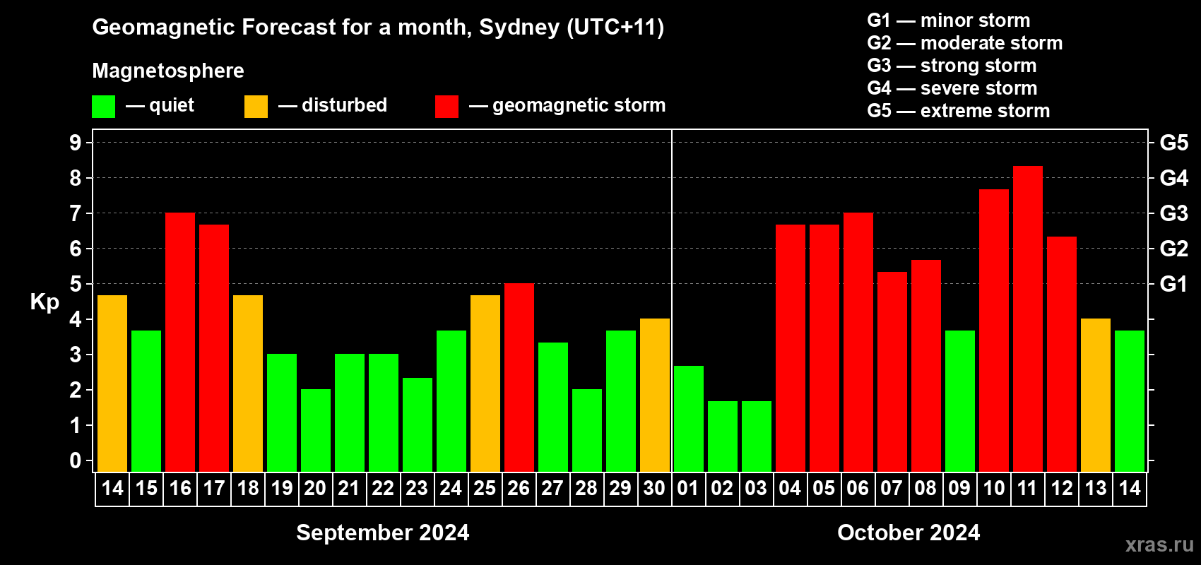 Forecast of the daily maximal value of geomagnetic index Kp for <b>1 month</b> (31 days) <b>from Sep 14, 2024 to Oct 14, 2024</b>