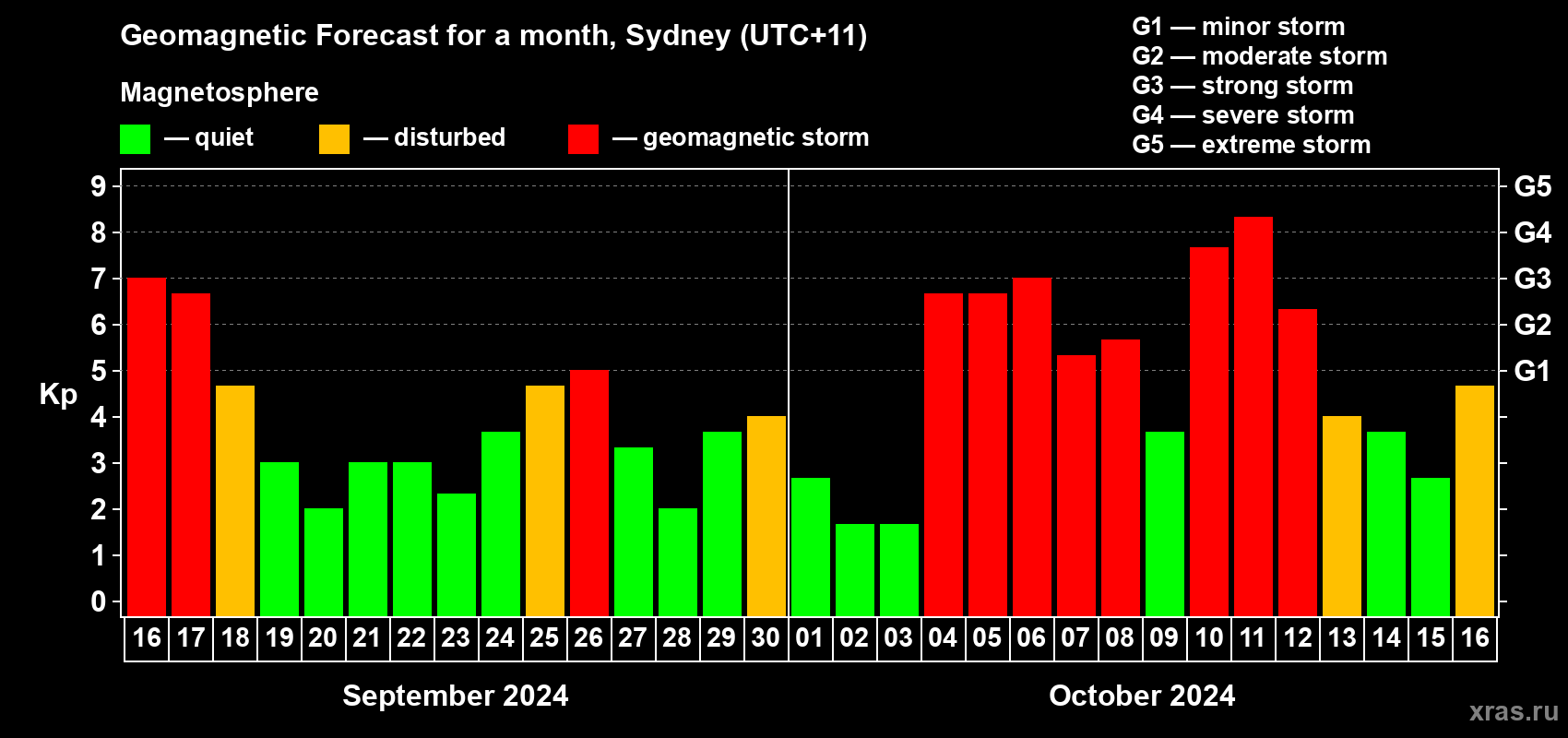 Forecast of the daily maximal value of geomagnetic index Kp for <b>1 month</b> (31 days) <b>from Sep 16, 2024 to Oct 16, 2024</b>