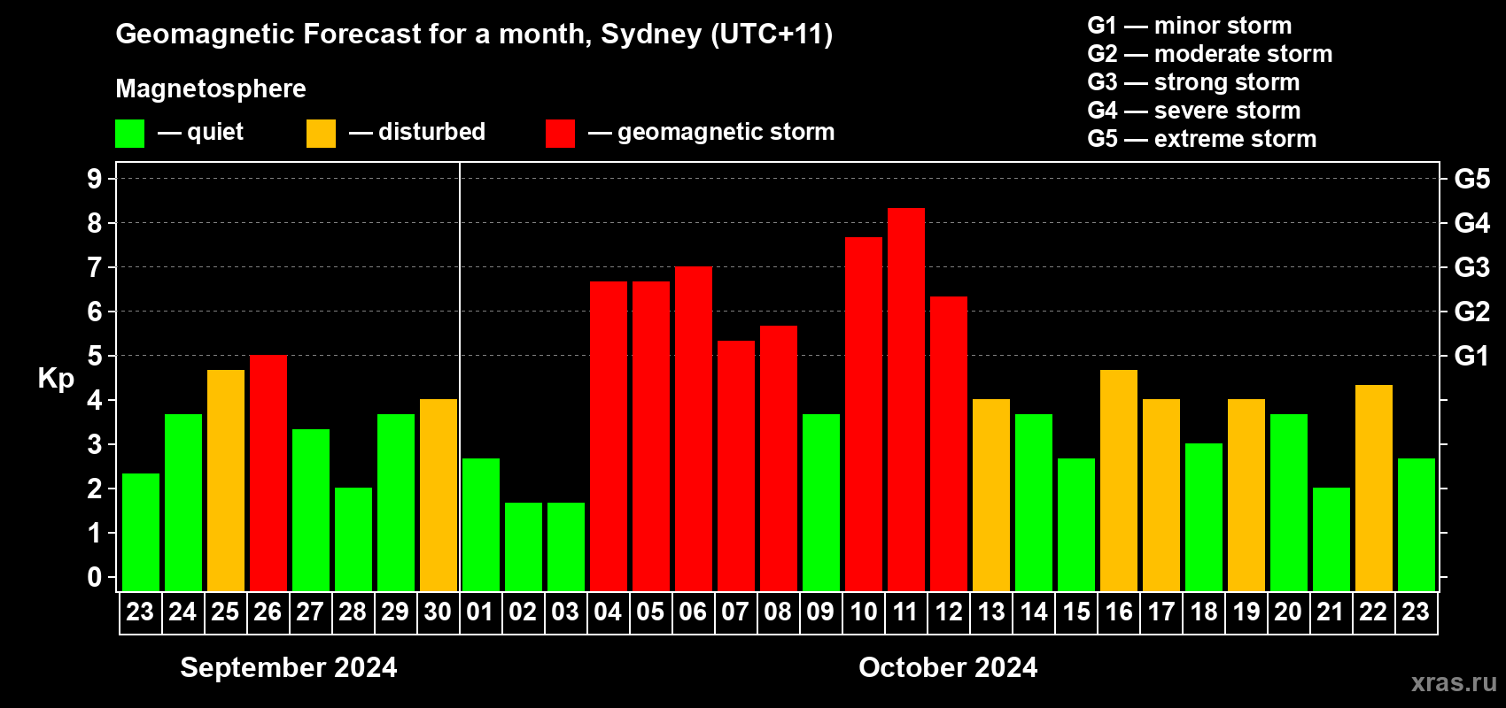 Forecast of the daily maximal value of geomagnetic index Kp for <b>1 month</b> (31 days) <b>from Sep 23, 2024 to Oct 23, 2024</b>