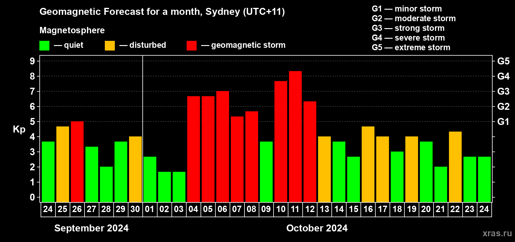 Forecast of the daily maximal value of geomagnetic index Kp for <b>1 month</b> (31 days) <b>from Sep 24, 2024 to Oct 24, 2024</b>